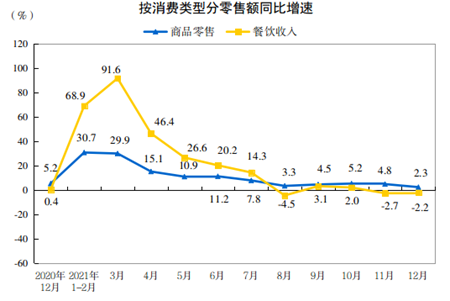 2021年中国餐饮收入增速趋势图