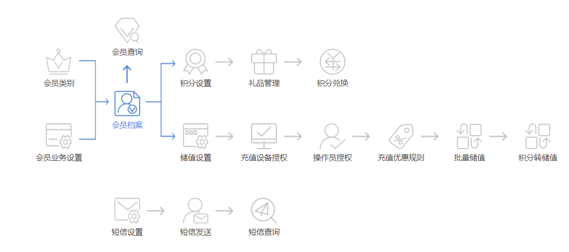 会员卡如何帮助商家实现业绩飙升？