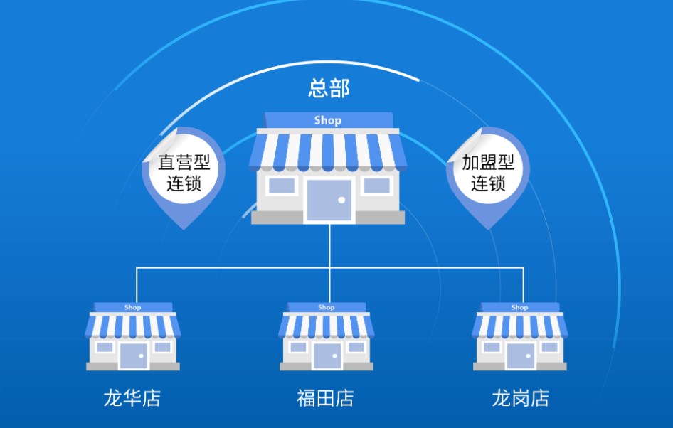 连锁门店管理系统可以帮助门店解决哪些问题？