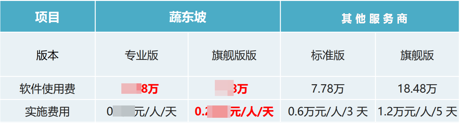 蔬东坡生鲜配送系统一年多少钱？