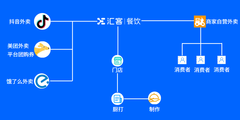 聚合外卖