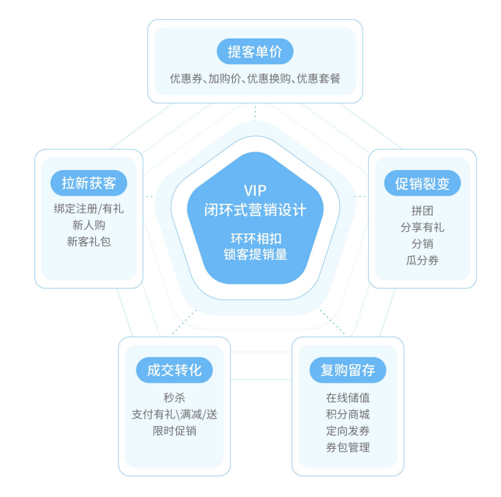 会员精准营销