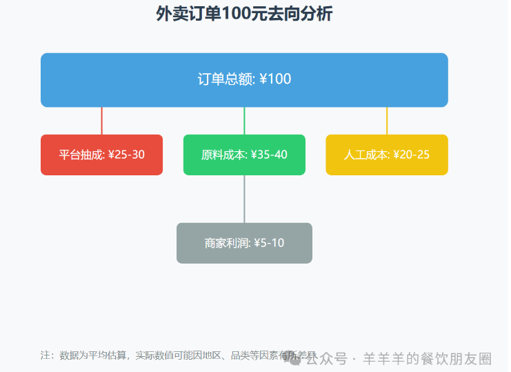 外卖平台赚翻了，为什么餐饮老板却纷纷破产？