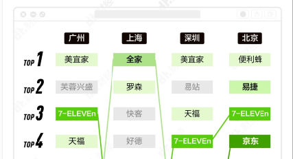 数据告诉你，哪更适合经营便利店？