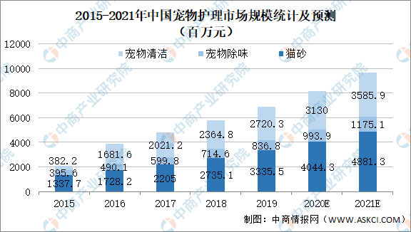 2021年中国宠物护理行业市场规模及发展趋势预测分析