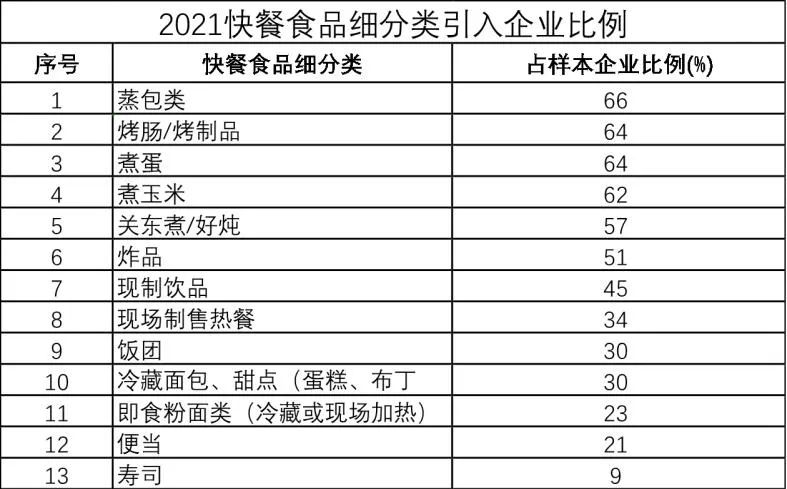 2021年中国便利店畅销品解读及名单